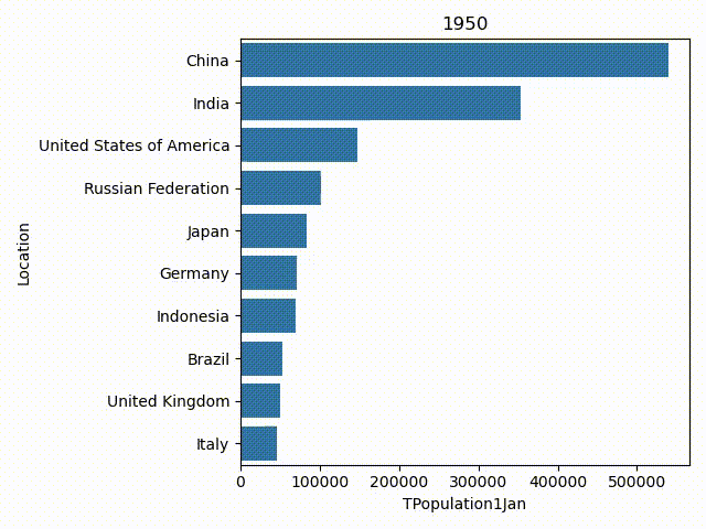 Animation of country populations